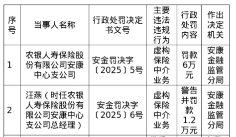 科元网 农银人寿保险安康中支被罚6万，涉虚构保险中介业务