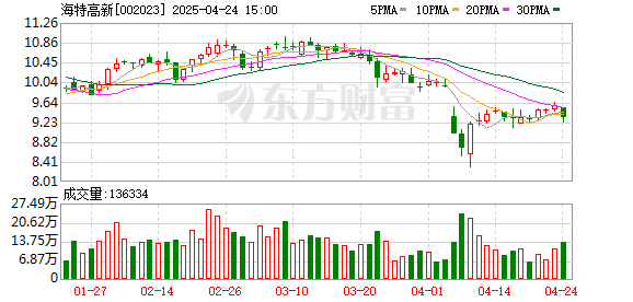 老虎配资 海特高新2024年营业收入升25.3%，净利润升51.3%
