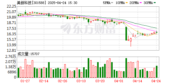 米牛配资 美新科技2024年净利润5853万元 下降22.9%