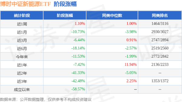 嘉正网  一季报点评：博时中证新能源ETF基金季度涨幅-4.31%