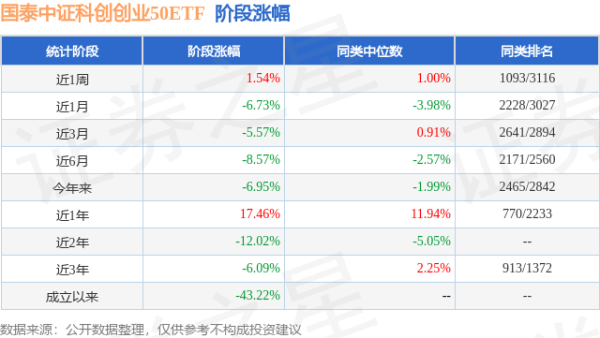 启泰网 一季报点评：国泰中证科创创业50ETF基金季度涨幅-2.49%