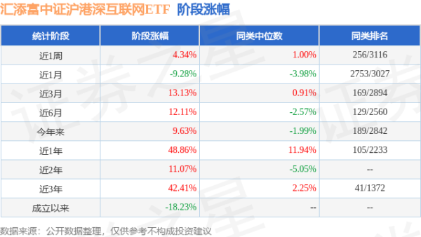 领航优配 一季报点评：汇添富中证沪港深互联网ETF基金季度涨幅15.94%