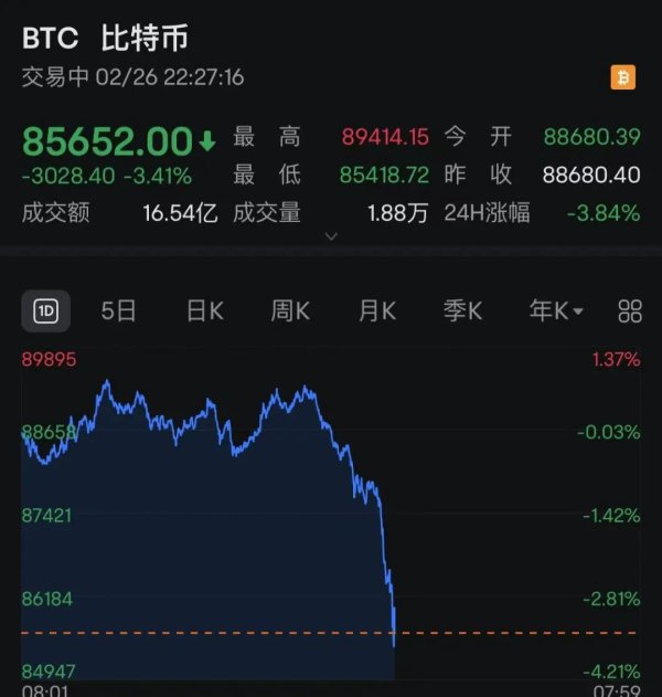 寻牛堂 比特币突现过山车！一度跌破86000美元 12万人爆仓！