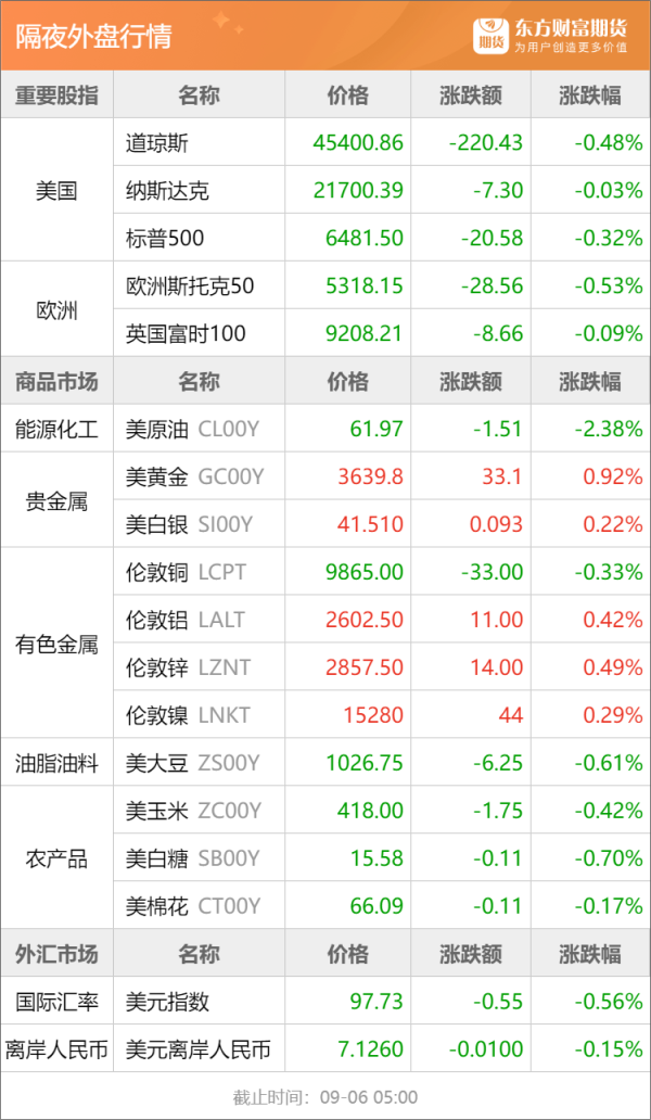 倍操盘 东方财富期货早餐 9月8日 周一